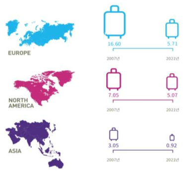 지역별 승객 1,000명당 수하물 취급 오류현황) 출처 : 2022 Baggage IT Insights(SITA 2022)