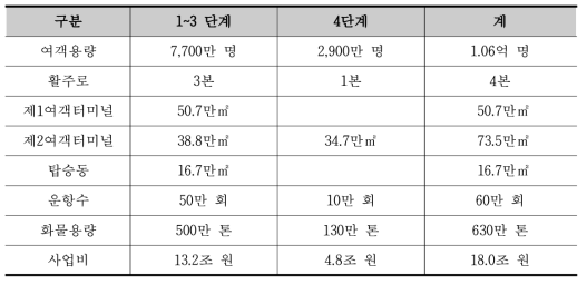 인천국제공항 확장 현황