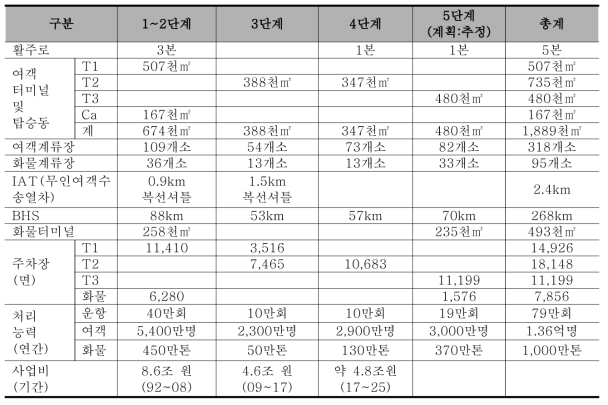 인천공항 단계별 확장계획