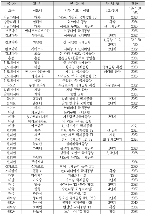 해외 공항 건설계획