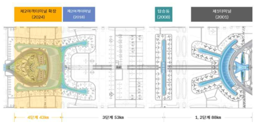 인천공항 4단계 BHS 확장 개념도 출처 : 인천국제공항공사 홈페이지