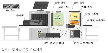 검방역 일체형 보안검색 시스템 모식도