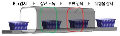 검방역 일체형 보안검색기 절차도 출처 : ㈜위드KAC 자료제공