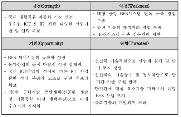 BHS 기술의 SWOT 분석