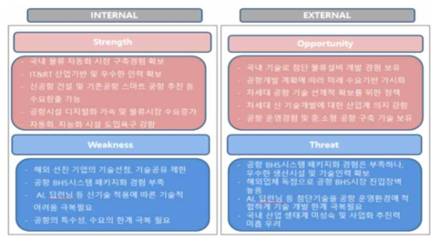 SWOT 분석 결과