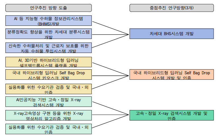 중첨추진 연구방향 도출