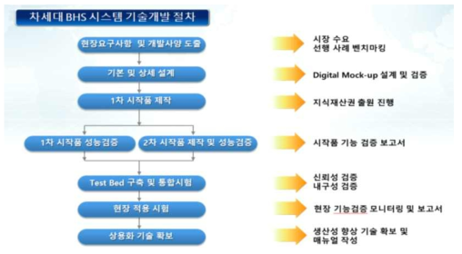 과제별 기술개발 절차