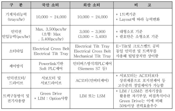 자동분류 시스템 개발 연구의 차별성