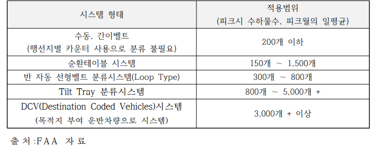 자동분류 시스템 적용범위