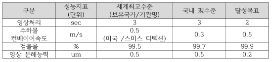 X-ray 보안검색 장비 및 시스템 연구의 차별성