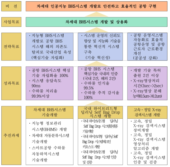 BHS 기술 개발의 비전 및 목표