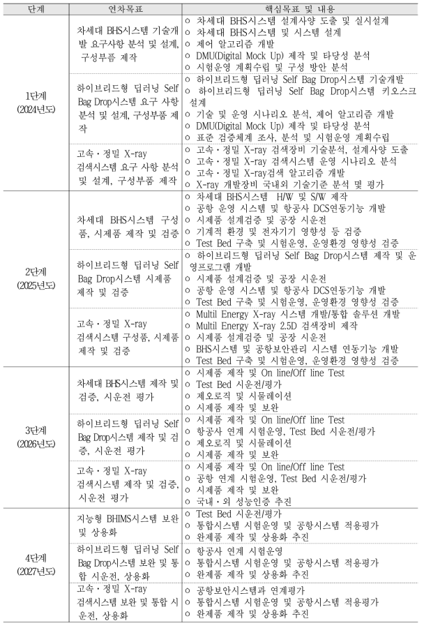 단계별 연구목표 및 세부 연구내용