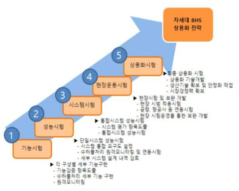 시험운영과 상용화를 위한 연구범위 구성