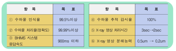 정량적 연구개발 사업 목표