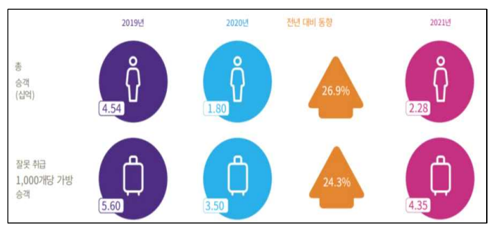 전년대비 BAGGAGE MISHANDLING 현황 출처 : 2022 Baggage IT Insights(SITA 2022)