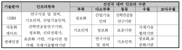 BHS 관련분야 연구 현황