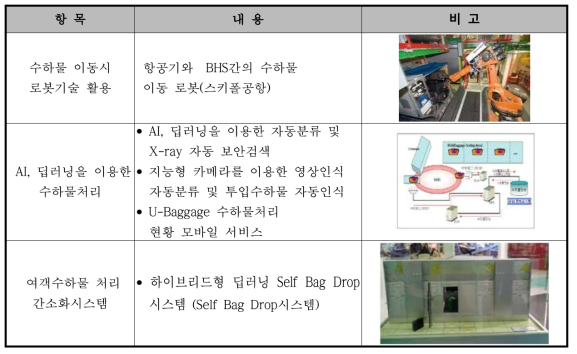 공항 운영 요소 기술의 변화