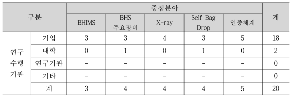 중점분야별/연구수행기관별 기술수요조사 결과