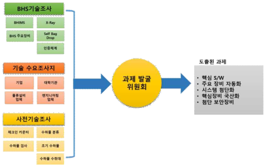 개발과제 도출 결과