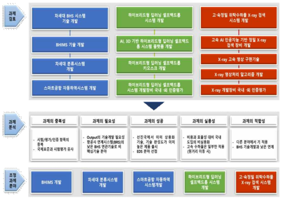 연구과제의 조정과 구성