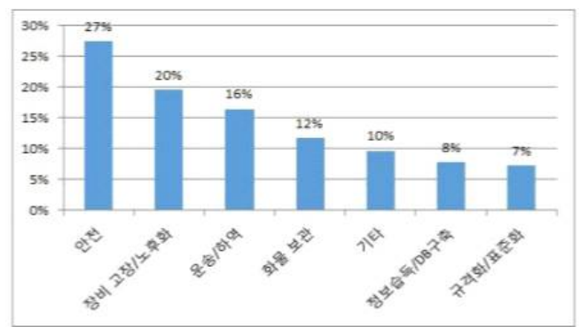 물류기업 기술적 고충 자료