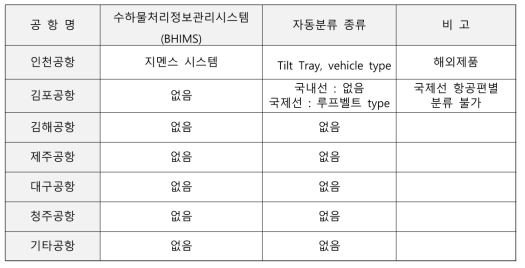 전국공항 수하물처리정보관리시스템 및 자동분류 운영 현황