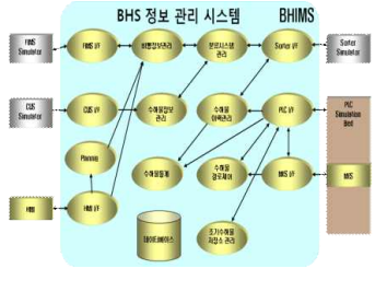 BHS 정보관리 시스템(BHIMS) 기능구성