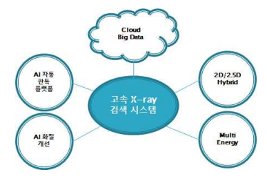 고속 X-ray 검색 시스템