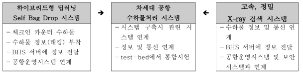 과제별 연계 내용