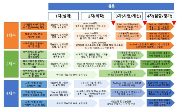 연차별 BHS개발 과제 총괄 로드맵