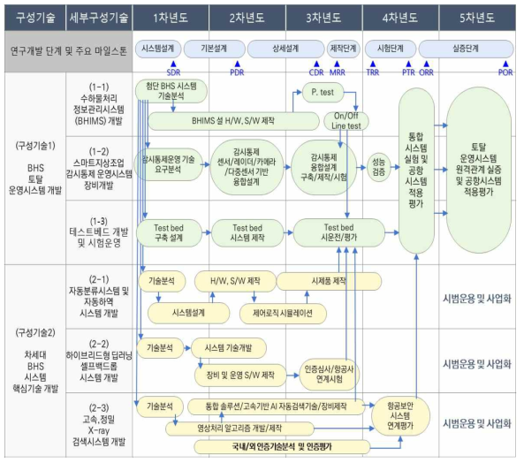 BHS 개발 과제별 연계 로드맵