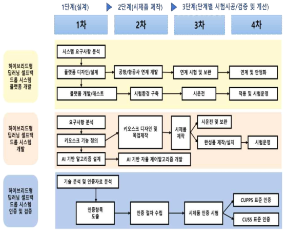 2 세부 - 딥러닝 Self Bag Drop 시스템 개발