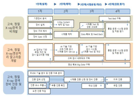 3세부 - 고속, 정밀 X-ray 검색시스템 개발