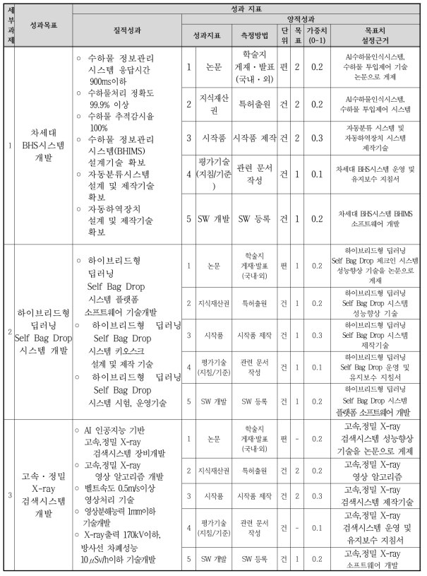 과제별 성과목표 및 성과지표