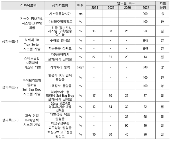 연차별 성과 지표별 목표