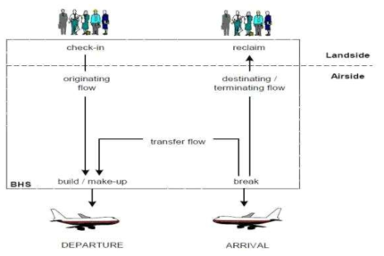 BHS 도착/환승/출발 Flow