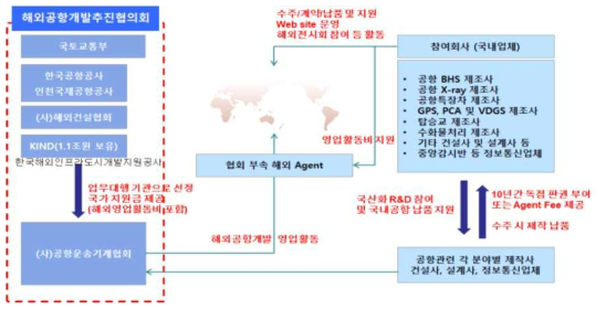 해외 사업 수행 체계(예)