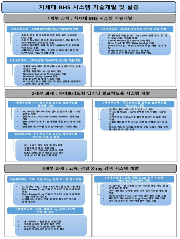 차세대 BHS시스템 기술개발 연구단 연구수행 체계