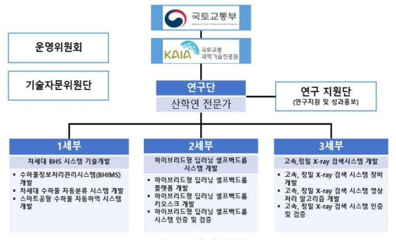 연구추진체계