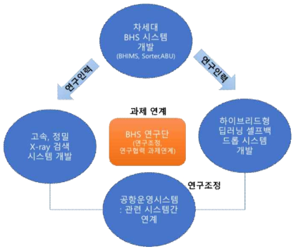 연구단의 역할