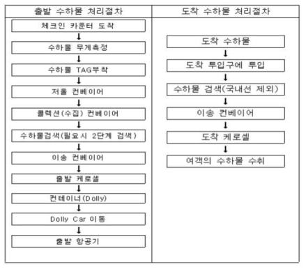 출발 및 도착 수하물처리 절차