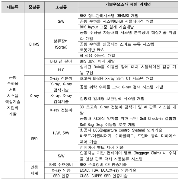 중점추진 연구분야별 후보군 매핑