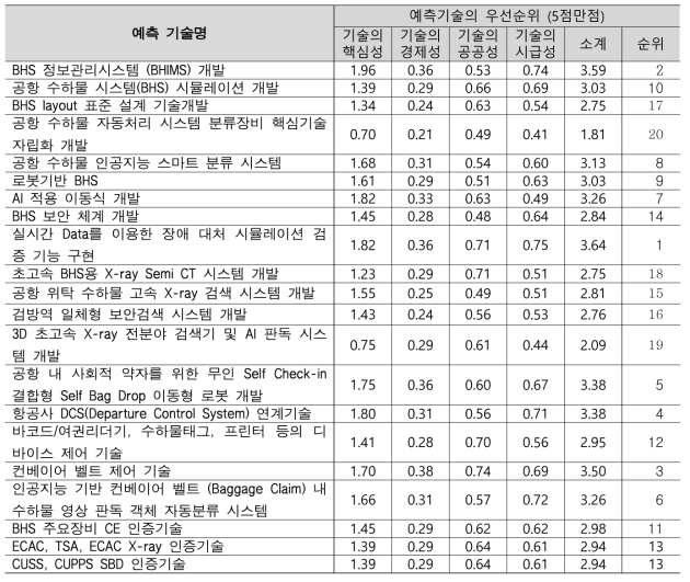 예측기술의 우선순위 조사 결과