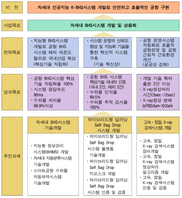 동 기획연구사업의 비전 및 목표