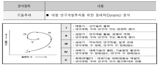 기술개발 성공가능성 분석 요소