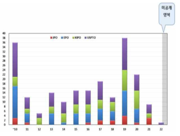 연도별 특허동향