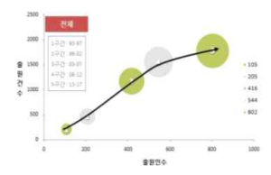 전체 특허기술 성장단계