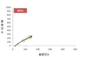 국내 특허기술 성장단계