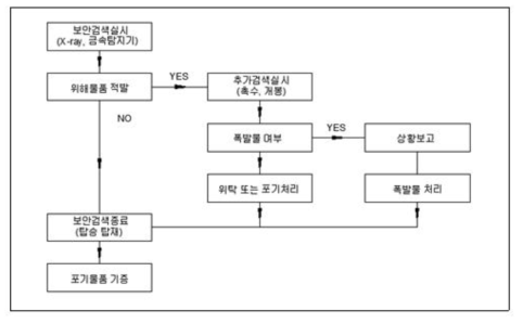 국내공항 수하물 보안검색 절차