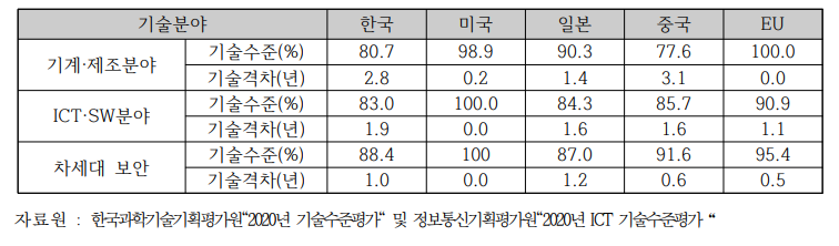 기술 분야별 기술수준 및 기술격차